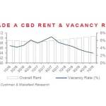 Chart of the day: Grade A CBD rents up 2.3% to $10.61 psf/mo in Q1