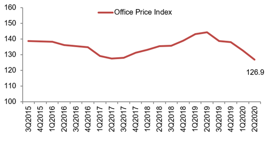 Office Price Index Q2 2020