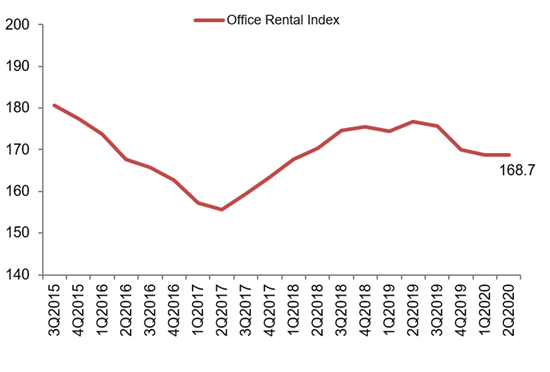 Office Rental Index Q2 2020