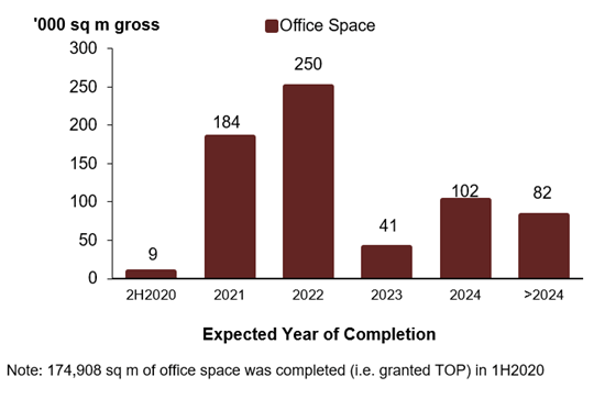 Office Space Supply 2020