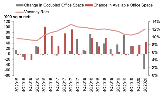 Office stock and vacancy chart Q2 2020