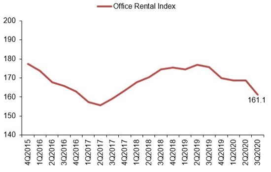 Office Rental Index Central Region