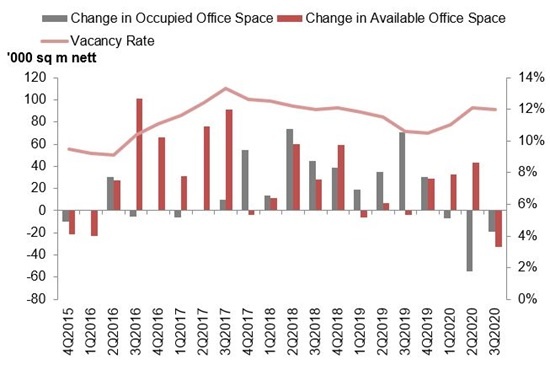 Office Space stock vs vacancy chart