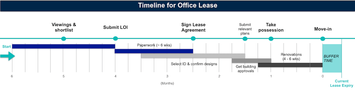 Office relocation timeline