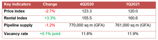 Office Markets at a glance Q1 2021