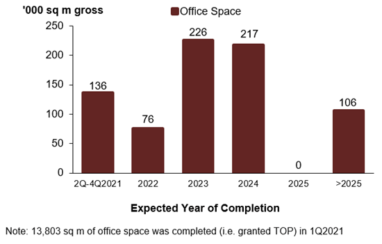 Office Supply in the Pipeline Q1 2021