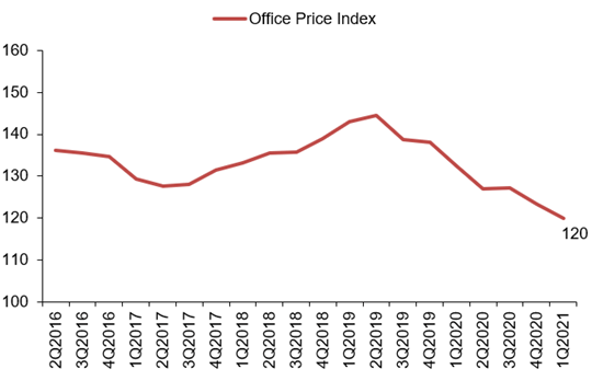 Office Price Index Q1 2021