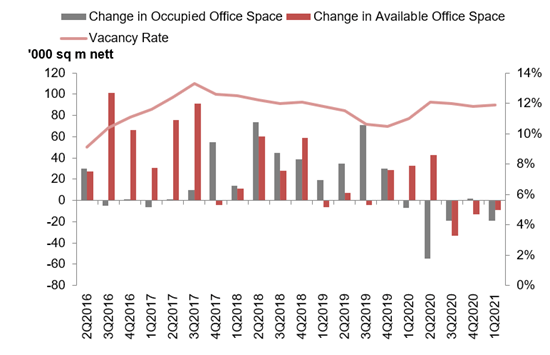 Stock and vacancy of Office Space