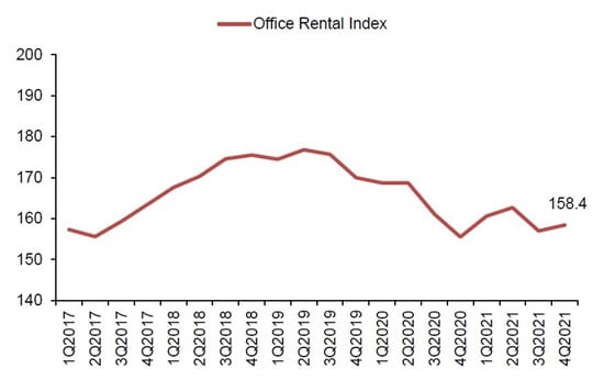 Office Rental Index, end Q4 2021