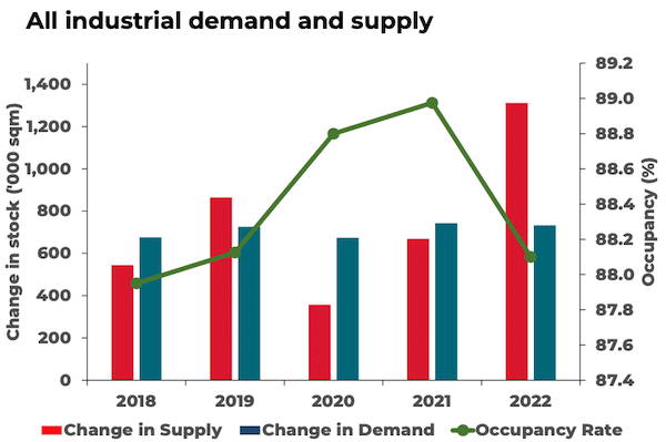 Industrial Property Demand & Supply