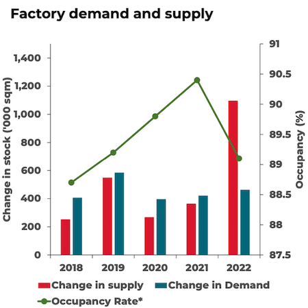 Factory Demand & Supply