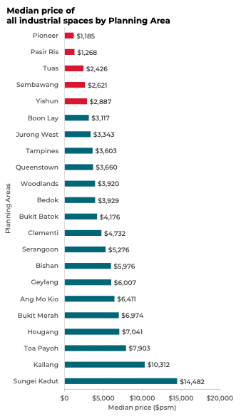 Median Prices of Industrial Sales