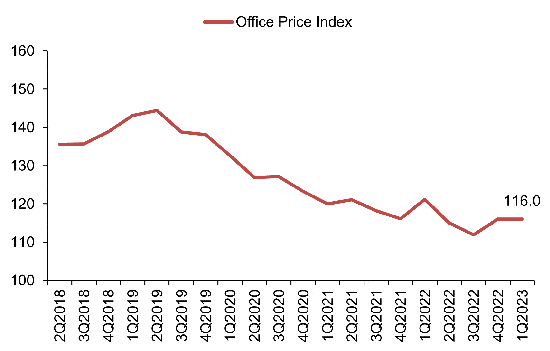 Property Price Index end of Q1 2023