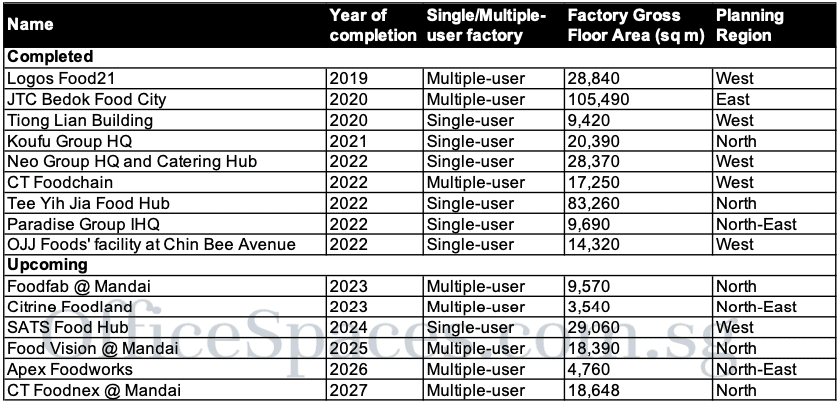 2022 & 2023 Food Factory List