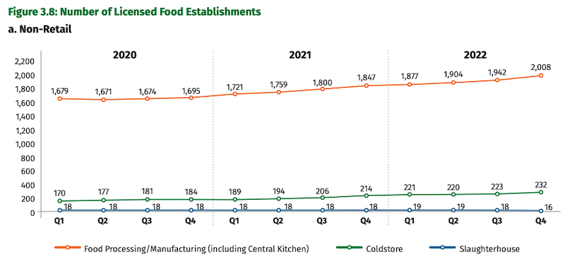 No. of Licensed Food Establishments - 2022