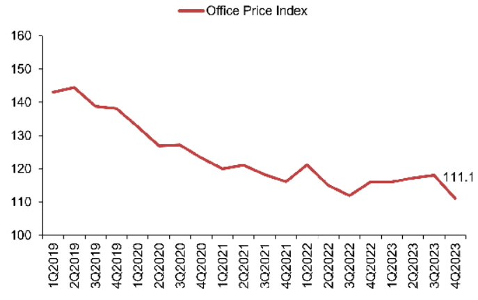 property-price-index-office-central-region-q4-2023