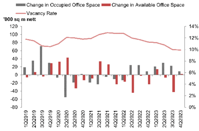 stock-and-vacancy-of-office-q4-2023