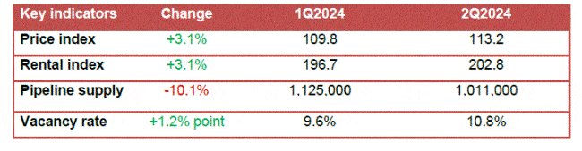 Office market at a glance Q2 2024