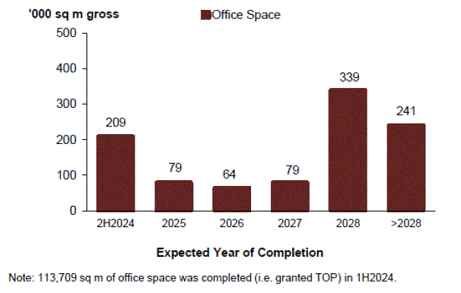 Supply of office space in the pipeline