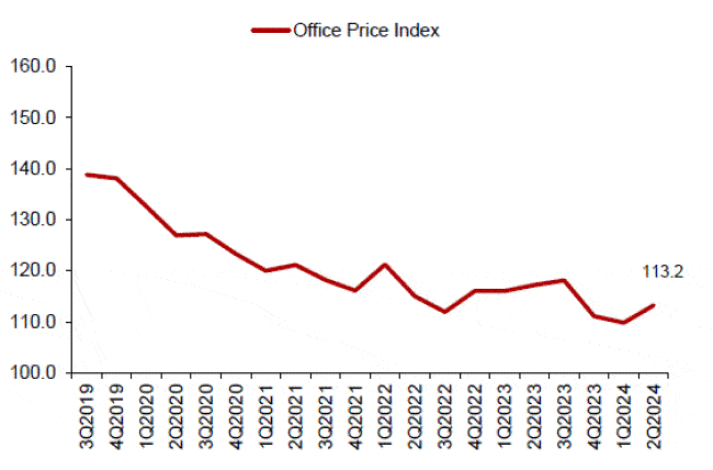 Property Price Index of Office Space end Q2 2024