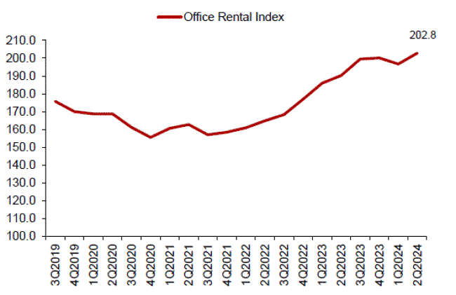 Rental Index of Office Space end Q2 2024