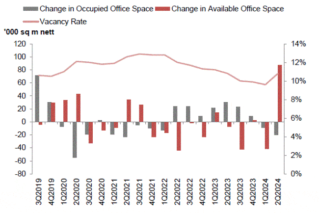 Stock and Vacancy of Office space end Q2 2024