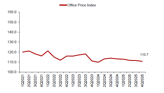 Office Price Index Central Region