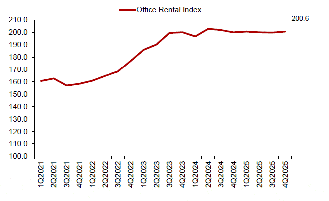 rental-index-office-central-region-2026 Office Rental Index