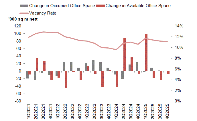stock-and-vacancy-office-2026 Stock and Vacancy of Office Space