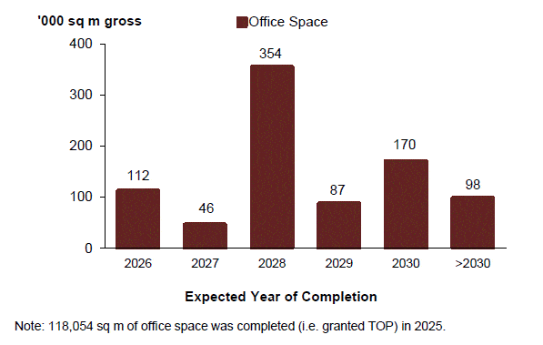 Supply of Offices in the pipeline