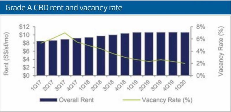 Grade A CBD rent and vacancy rate